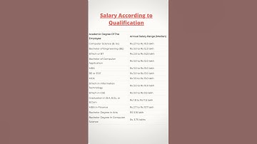 Salary Structure of TCS #2024  #tcs #shorts