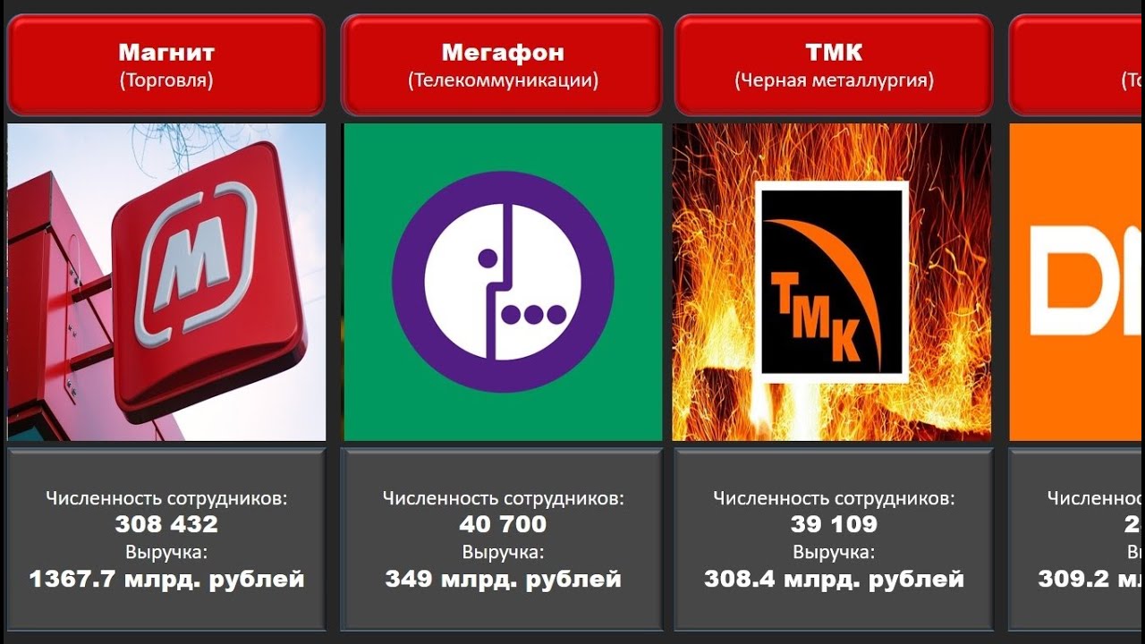 Самые крупные компании России - YouTube