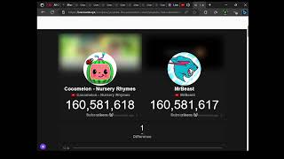 MrBeast Passes Cocomelon Becoming #1 Most Subscribed Channel In The U.S.