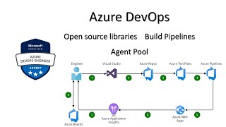 5. Azure DevOps AZ 400 - Open source libraries license, docker, build pipelines
