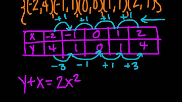 Sec. 9.1 Video 1 - Identifying Quadratic Functions and Graphing