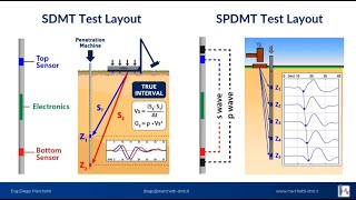 In-Situ Testing with the Seismic Dilatometer (SDMT/SPDMT) (Numac Webinar #9) screenshot 5