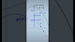 Adding Functions: Graphical Illustration