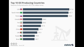 Top 15 Countries by Oil Production in million ton (1965-2018)