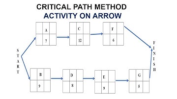 How to find Critical Path -CPM | Activity on Node