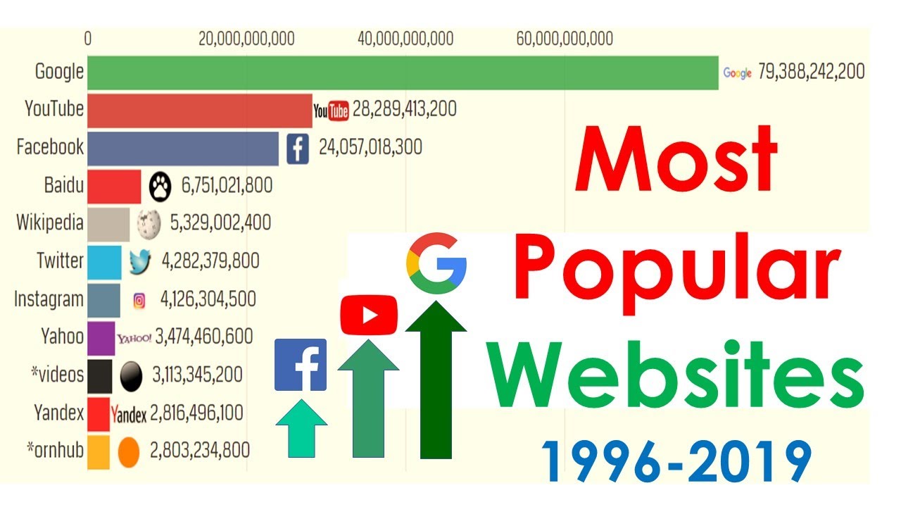 Most Popular Websites from 1996 - 2019