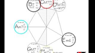 MAARVA SCALE chords modes