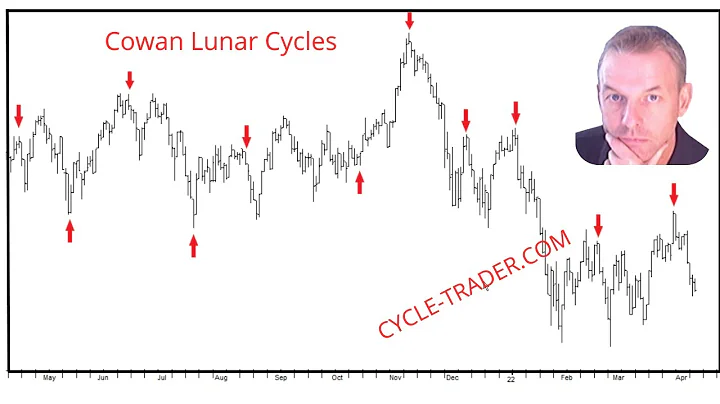 Bradley Cowan's Lunar Cycle in Stocks