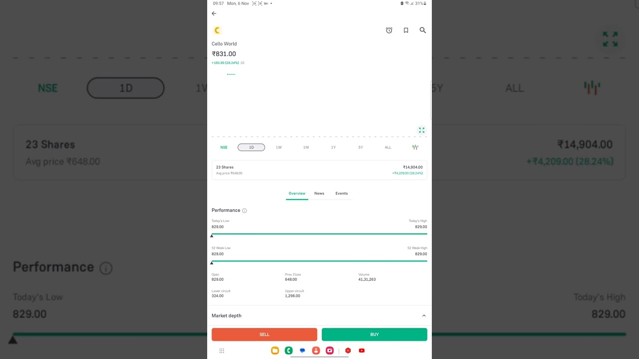 cello world ipo listed at 831 || imp update