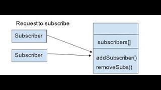 Observer Pattern in Java #ooad
