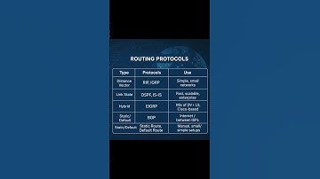 47| Routing Protocols | RIP | OSPF | EIGRP | BGP