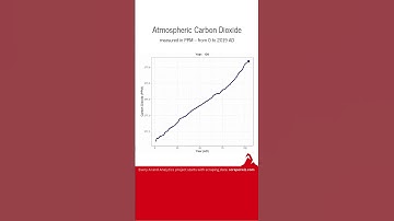 Atmospheric carbon dioxide levels  #dataanalytics #datavisualization #climatechange #climate