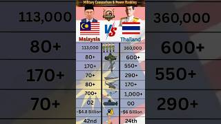 Malaysia vs Thailand Military Comparison 2026 🇲🇾⚔️🇹🇭 | Air Power vs Modernization #shorts
