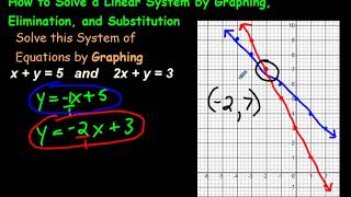 How to Solve a Linear System by Graphing, Elimination, and Substitution