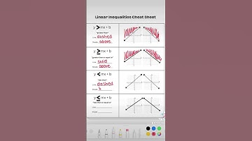 Graphing Linear Inequalities Cheat Sheet