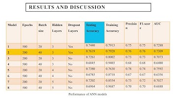 Exploring and Comparing Machine Learning Models for Predicting Type 2 Diabetes