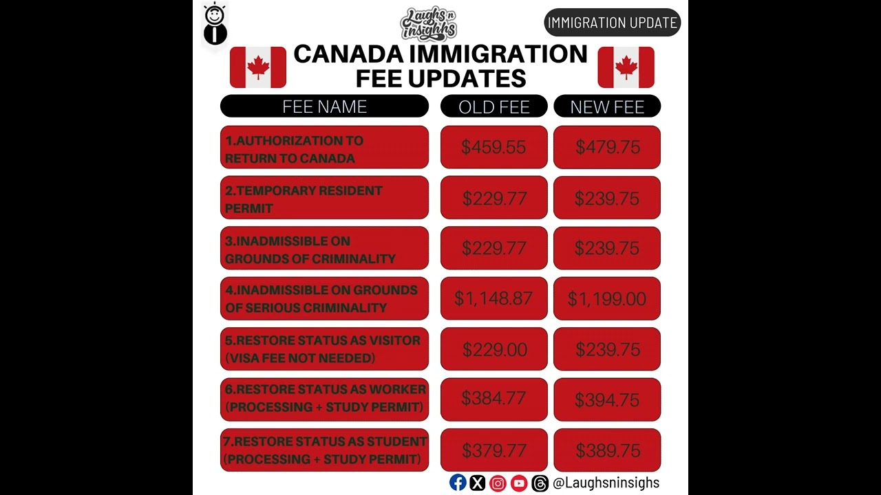 Canada Increases Immigration and Citizenship Fees (Dec 2024)