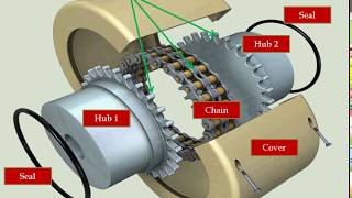 2 - Coupling types (gear- chain) الكوبلن الترس والكاتينه