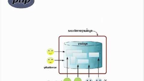 การทำงานของภาษา PHP