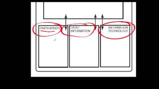 Information Systems In Context Diagrams - ISiC