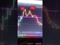 DOUBLE TOP PATTERN IDENTITY....#reels #forex #xauusd #trending #new #trader #jaijagannath