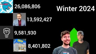 The Fastest Growing Channels On YouTube In Winter 2024