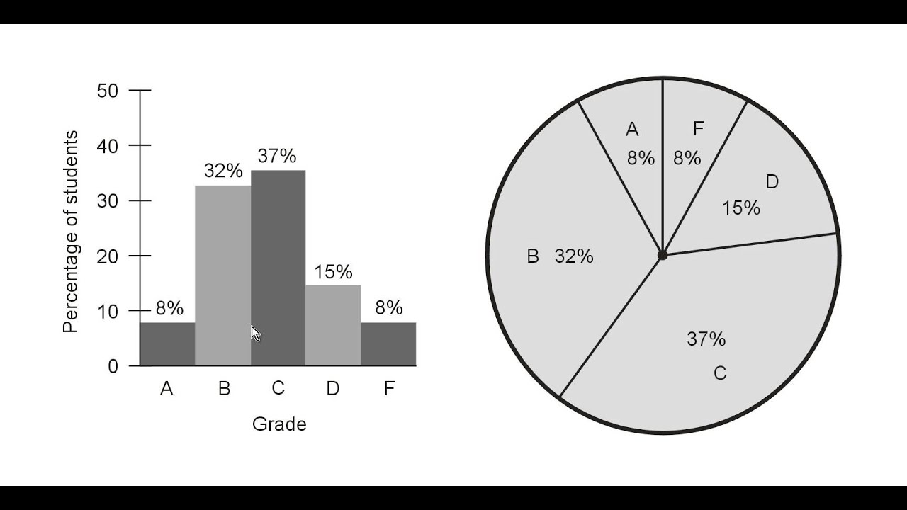 Bar Graph vs Pie Graph - YouTube