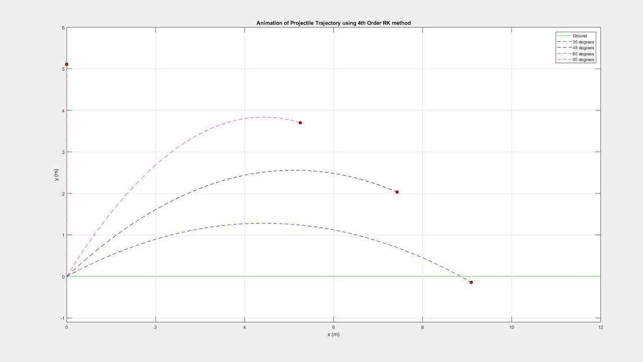 Trajectory Simulation of projectile motion at various angles on MATLAB ...