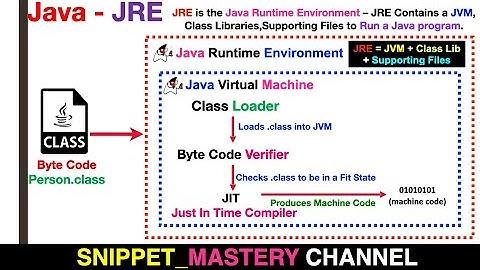 JAVA = JDK + JRE + JVM Explained