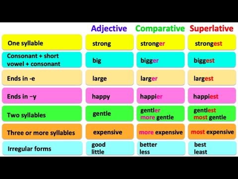 COMPARATIVE & SUPERLATIVE ADJECTIVES 🤔| English grammar | Learn the rules with examples