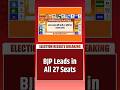 In Assam, BJP is Leading in All 27 Upper Assam Seats