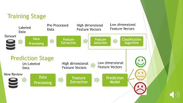 Sentiment Analysis to classify Amazon Product Reviews Using Supervised Classification Algorithms