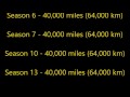 The Amazing Race - Seasons Ranked by Distance Travelled