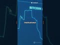 Should You Buy the Dip or Wait It Out? #crypto #investing