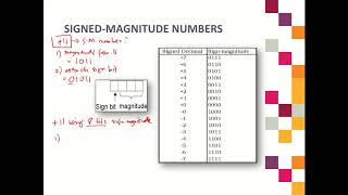 3) Signed-Magnitude Number Systems