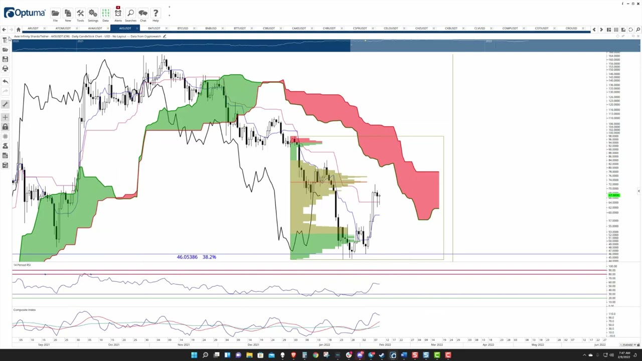 Axie Infinity Price Prediction: AXS targets $80