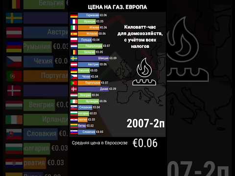 Цены на Газ Страны Евросоюза || Европа 2008 - 2023 год