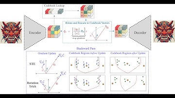 [ICLR 2025 Oral] Restructuring Vector Quantization with the Rotation Trick