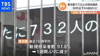 東京都で７３２人の感染確認 全国の重症者は過去最多【新型コロナ】