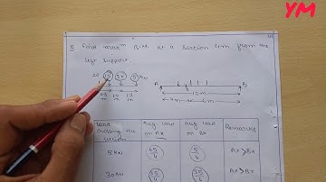 Structural Analysis 2- Multiple concentrated loads (In Hindi).