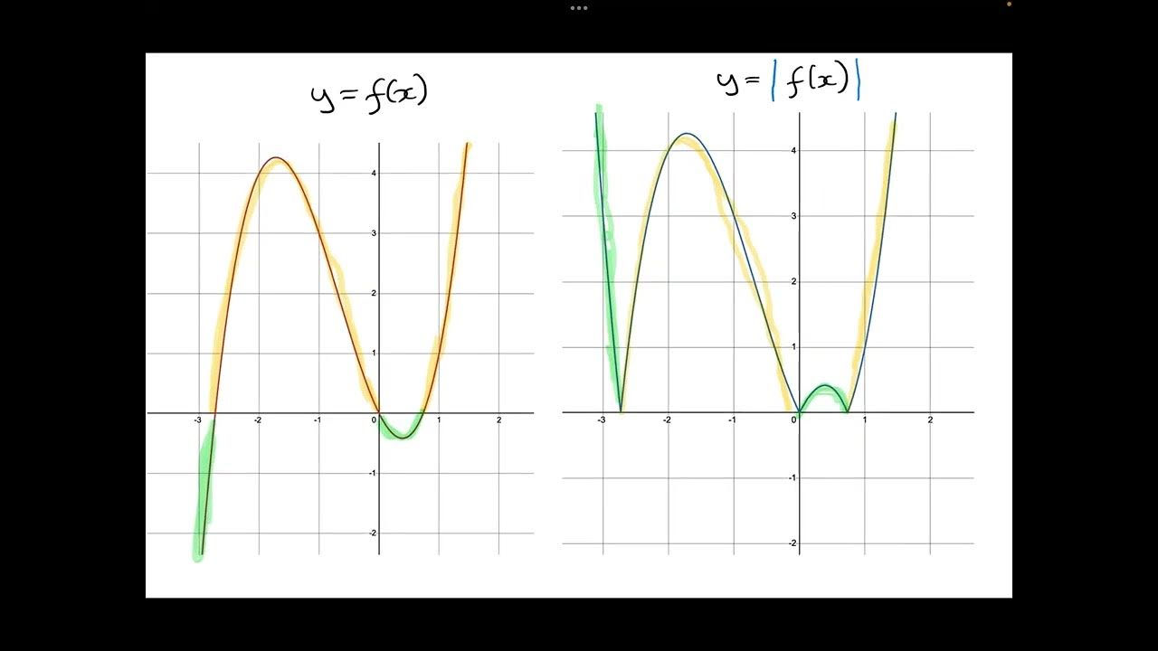 Functions 6 - Transformations with the modulus function - YouTube