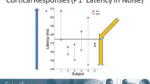 Improving auditory processing in children with Autism Spectrum Disorder ASD