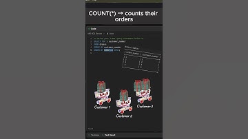 Leetcode 586 - Customer Placing the Largest Number of Orders in MS SQL #sql #tech #shorts