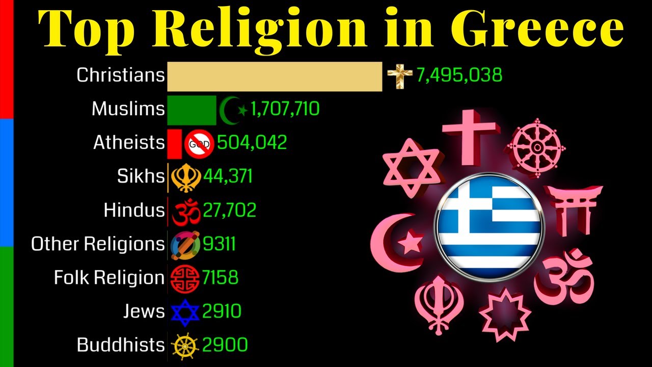 Top Religion Population In Greece 1900 2100 Religious Population Top Religion Population In Greece 1900 2100 Religious Population