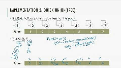 Disjoint Set Part 3 - Union Find  : Tree based implementation