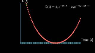 Mathematics - First year project - Curve fit