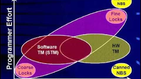 Synchronization and Concurrency for User-level Systems