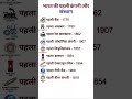 भारत की पहली कंपनी और संस्थान / पहला बैंक कब शुरू हुआ #shorts #gk #viral