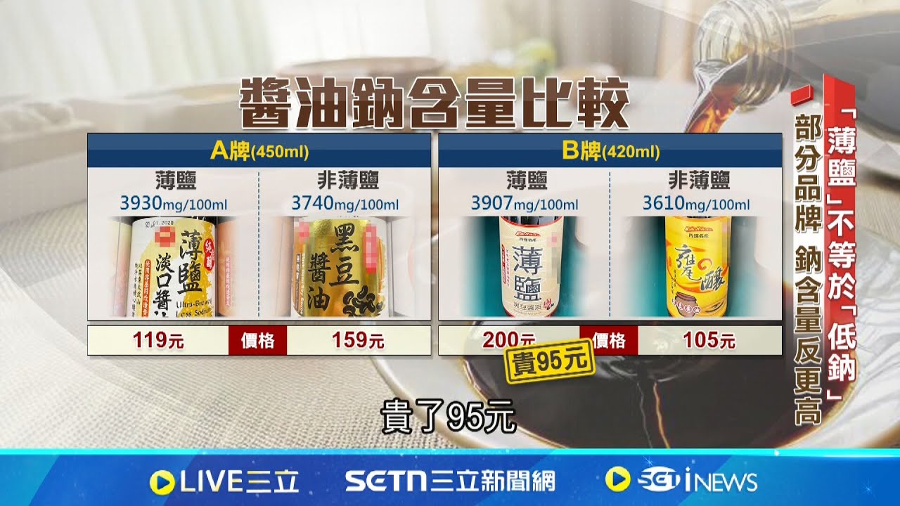 健康? “薄鹽”較原味醬油貴近一倍 “鈉”竟更高! │新聞深一度20250319│三立新聞台