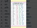 15 पर्यायवाची शब्द | Hindi Grammar | Paryayvachi Shabd #shorts